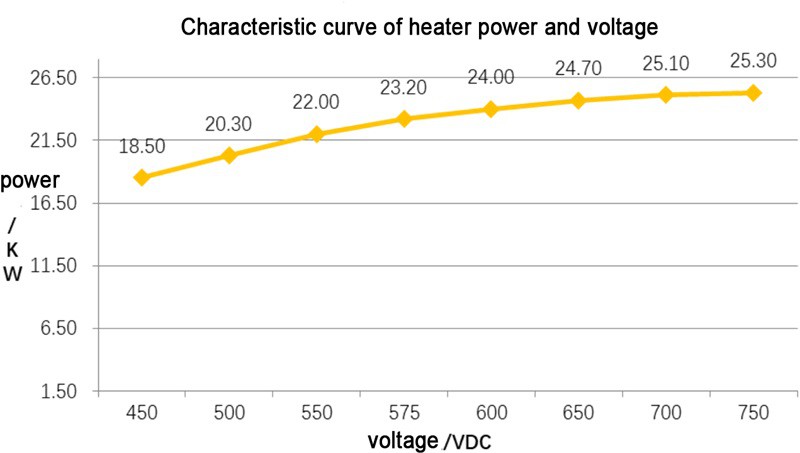Power-Voltage Curve Graph