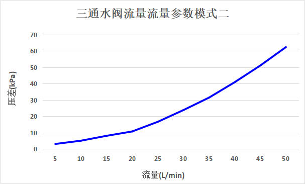 3 way valve fllow chart